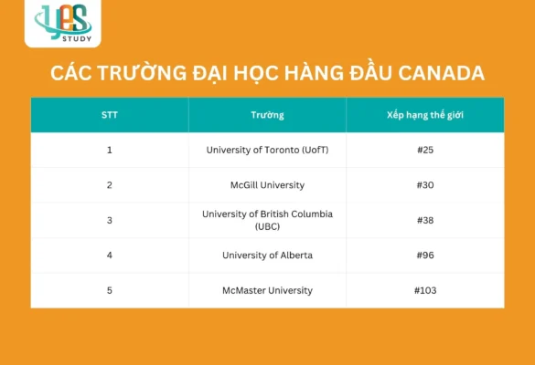 Top các trường đại học hàng đầu tại Canada