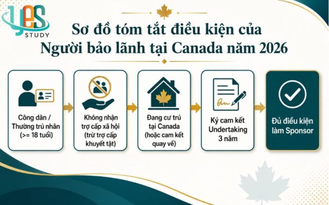 Bảo lãnh định cư Canada diện vợ chồng