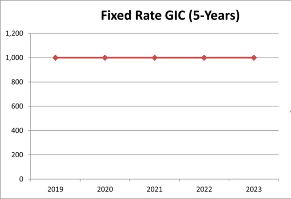 Các loại GIC phổ biến tại Canada