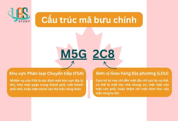 Cấu trúc của Mã bưu chính Canada (Postal Code)