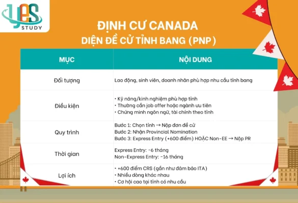 Định cư Canada diện đề cử tỉnh bang (PNP)