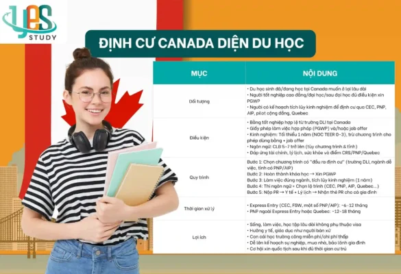 Định cư Canada diện du học