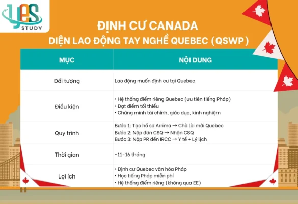 Định cư Canada diện lao động Tay nghề Quebec (QSWP)