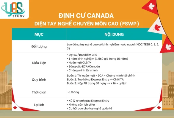Định cư Canada diện Tay nghề chuyên môn cao (FSWP)