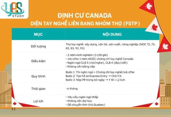 Định cư Canada diện tay nghề liên bang nhóm thợ (FSTP)