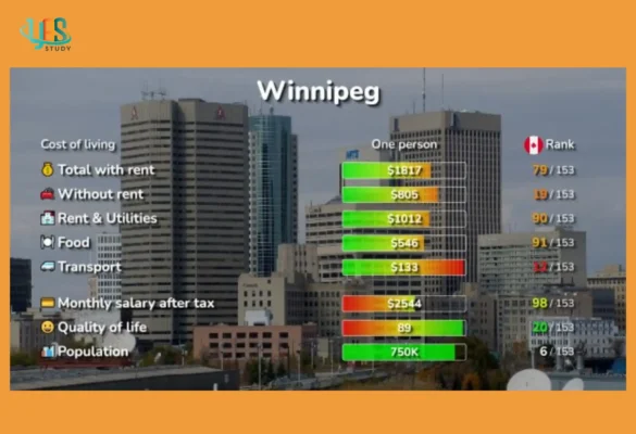 Chi phí sinh hoạt tại Winnipeg